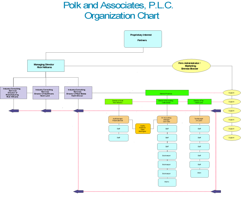 org-chart | Polk & Associates